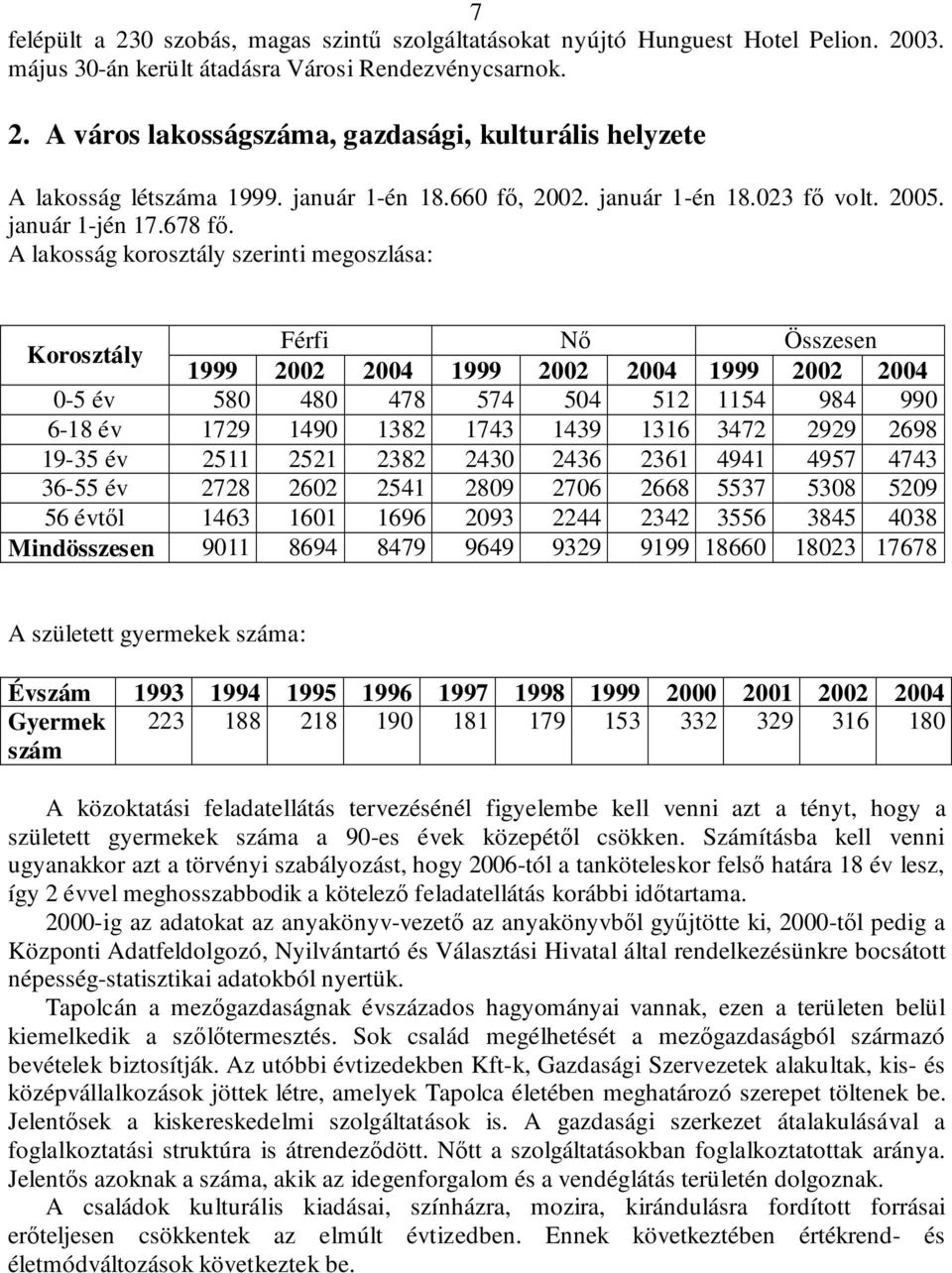 A lakosság korosztály szerinti megoszlása: Korosztály Férfi Nő Összesen 1999 2002 2004 1999 2002 2004 1999 2002 2004 0-5 év 580 480 478 574 504 512 1154 984 990 6-18 év 1729 1490 1382 1743 1439 1316