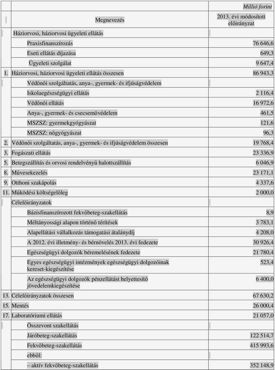 csecsemıvédelem 461,5 MSZSZ: gyermekgyógyászat 121,6 MSZSZ: nıgyógyászat 96,3 2. Védınıi szolgáltatás, anya-, gyermek- és ifjúságvédelem összesen 19 768,4 3. Fogászati ellátás 23 336,9 5.