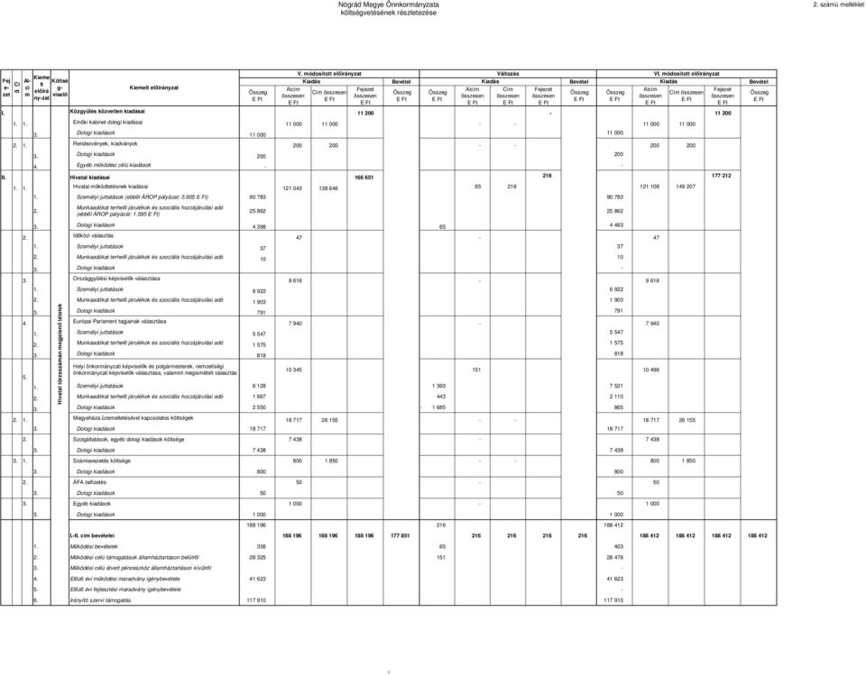 200-11 200 1. 1. Elnöki kabinet dologi kiadásai 11 000 11 000 - - 11 000 11 000 3. Dologi kiadások 11 000 11 000 2. 1. Rendezvények, kiadványok 200 200 - - 200 200 3. Dologi kiadások 200 200 4.