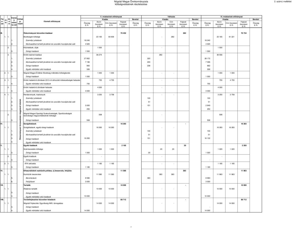 Önkormányzat közvetlen kiadásai 70 452 282 70 734 1. 1. Bizottságok költsége 23 165 60 939-282 23 165 61 221 1. Személyi juttatások 18 240 18 240 2.