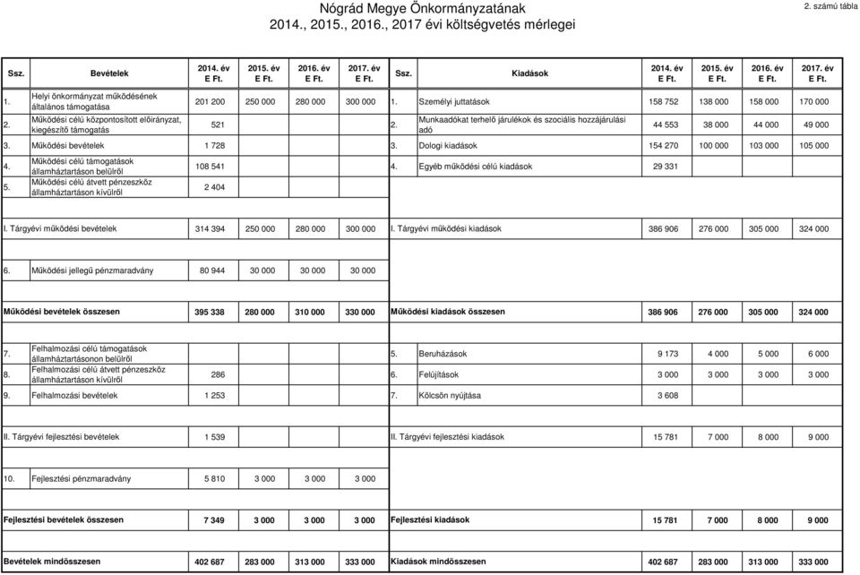 Személyi juttatások 158 752 138 000 158 000 170 000 521 2. Munkaadókat terhelő járulékok és szociális hozzájárulási adó 44 553 38 000 44 000 49 000 3. Működési bevételek 1 728 3.