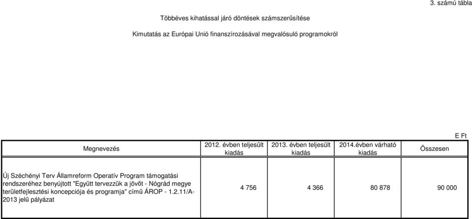 évben várható kiadás Összesen Új Széchényi Terv Államreform Operatív Program támogatási rendszeréhez benyújtott