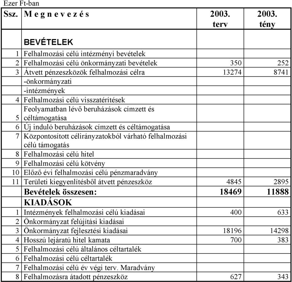 Felhalmozási célú visszatérítések Feolyamatban lévő beruházások címzett és céltámogatása 5 6 Új induló beruházások címzett és céltámogatása 7 Központosított célirányzatokból várható felhalmozási célú