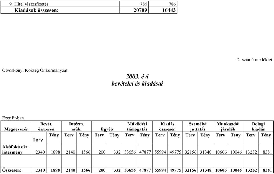 Egyéb Működési támogatás Kiadás összesen Személyi juttatás Munkaadói járulék Dologi kiadás Terv Tény Terv Tény Terv Tény Terv Tény Terv Tény