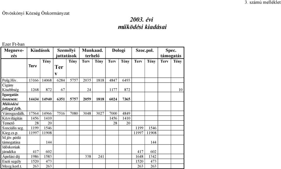 13166 14068 6284 5757 2035 1818 4847 6493 Cigány Kisebbség 1268 872 67 24 1177 872 10 Igazgatás összesen: 14434 14940 6351 5757 2059 1818 6024 7365 Működési jellegű felh. Városgazdálk.