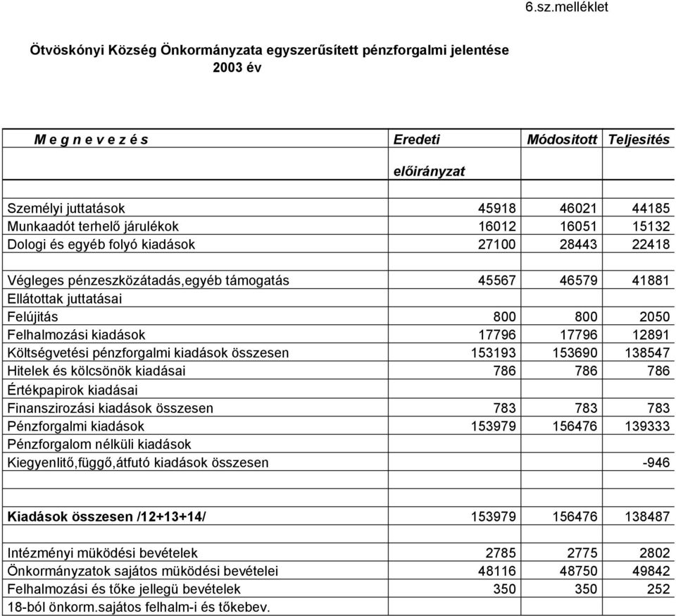 Felhalmozási kiadások 17796 17796 12891 Költségvetési pénzforgalmi kiadások összesen 153193 153690 138547 Hitelek és kölcsönök kiadásai 786 786 786 Értékpapirok kiadásai Finanszirozási kiadások