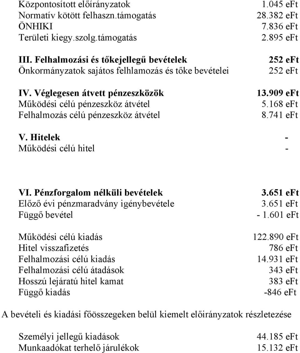 168 eft Felhalmozás célú pénzeszköz átvétel 8.741 eft V. Hitelek - Működési célú hitel - VI. Pénzforgalom nélküli bevételek 3.651 eft Előző évi pénzmaradvány igénybevétele 3.651 eft Függő bevétel - 1.