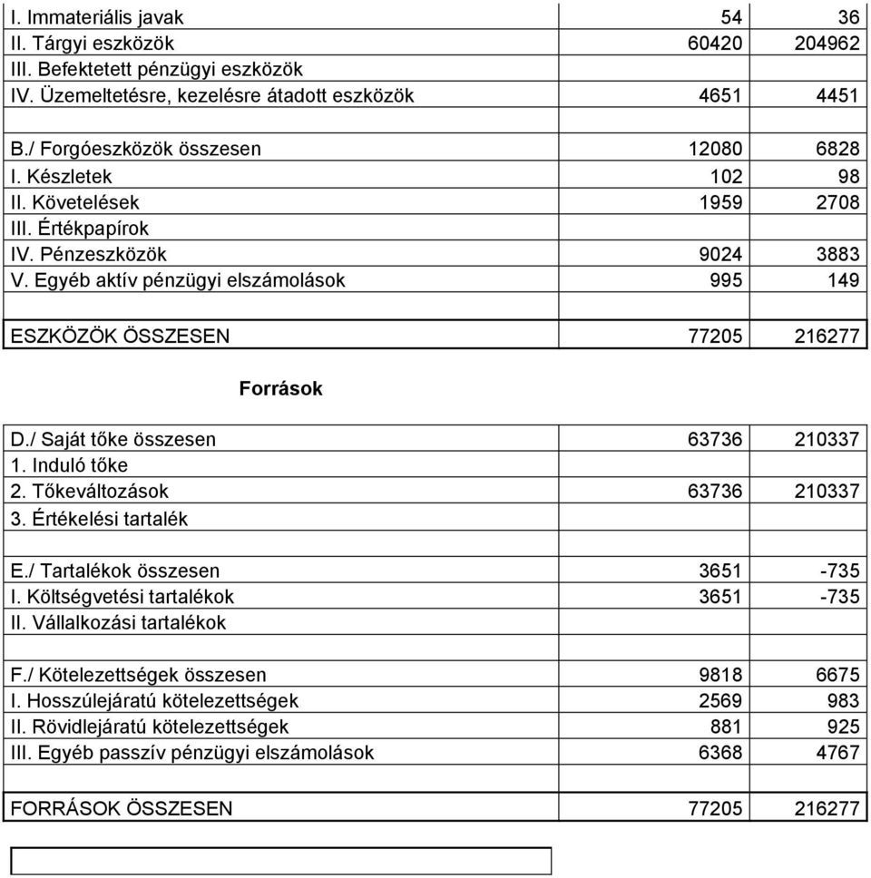 / Saját tőke összesen 63736 210337 1. Induló tőke 2. Tőkeváltozások 63736 210337 3. Értékelési tartalék E./ Tartalékok összesen 3651-735 I. Költségvetési tartalékok 3651-735 II.