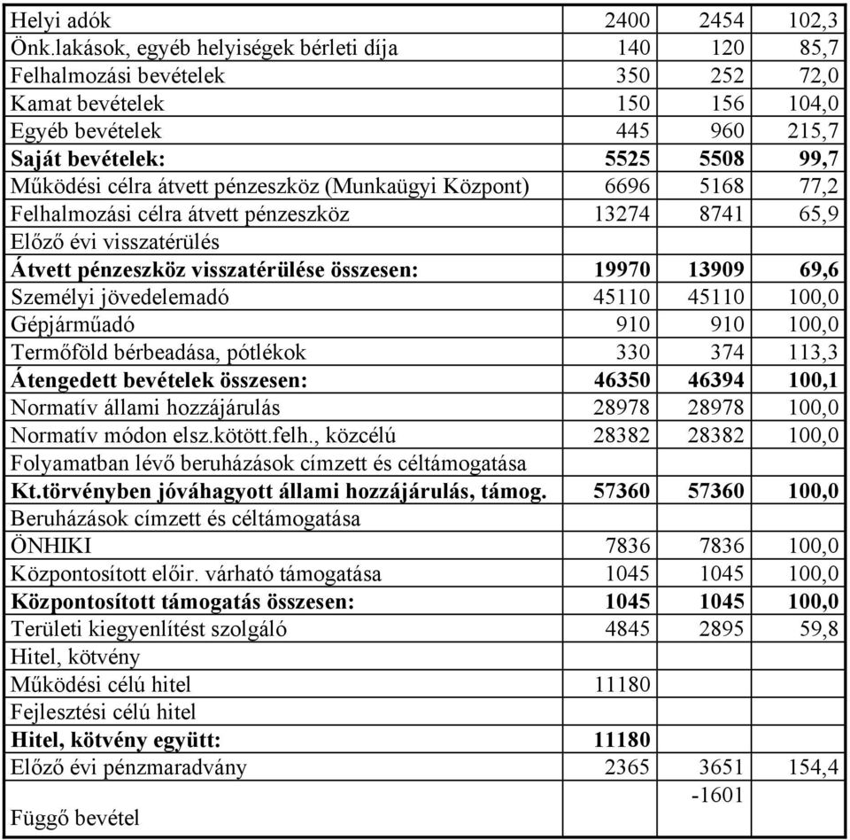 átvett pénzeszköz (Munkaügyi Központ) 6696 5168 77,2 Felhalmozási célra átvett pénzeszköz 13274 8741 65,9 Előző évi visszatérülés Átvett pénzeszköz visszatérülése összesen: 19970 13909 69,6 Személyi