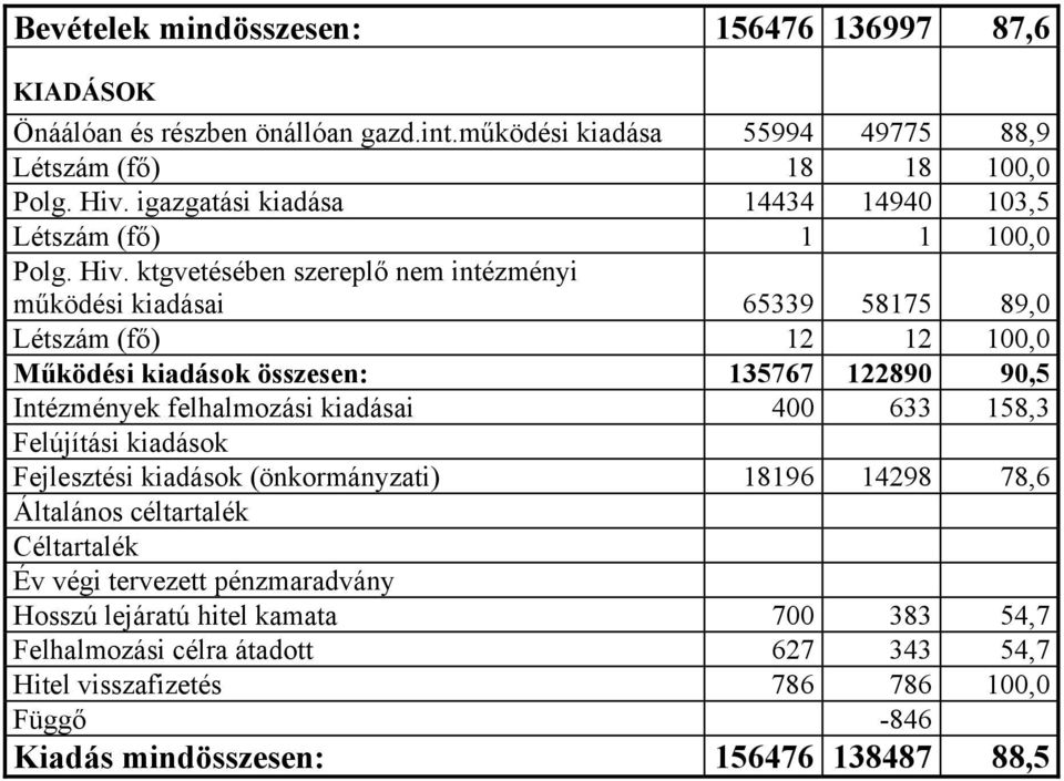 ktgvetésében szereplő nem intézményi működési kiadásai 65339 58175 89,0 Létszám (fő) 12 12 100,0 Működési kiadások összesen: 135767 122890 90,5 Intézmények felhalmozási kiadásai 400