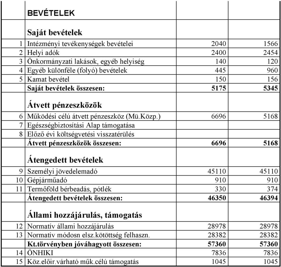 ) 6696 5168 7 Egészségbiztosítási Alap támogatása 8 Előző évi költségvetési visszatérülés Átvett pénzeszközök összesen: 6696 5168 Átengedett bevételek 9 Személyi jövedelemadó 45110 45110 10