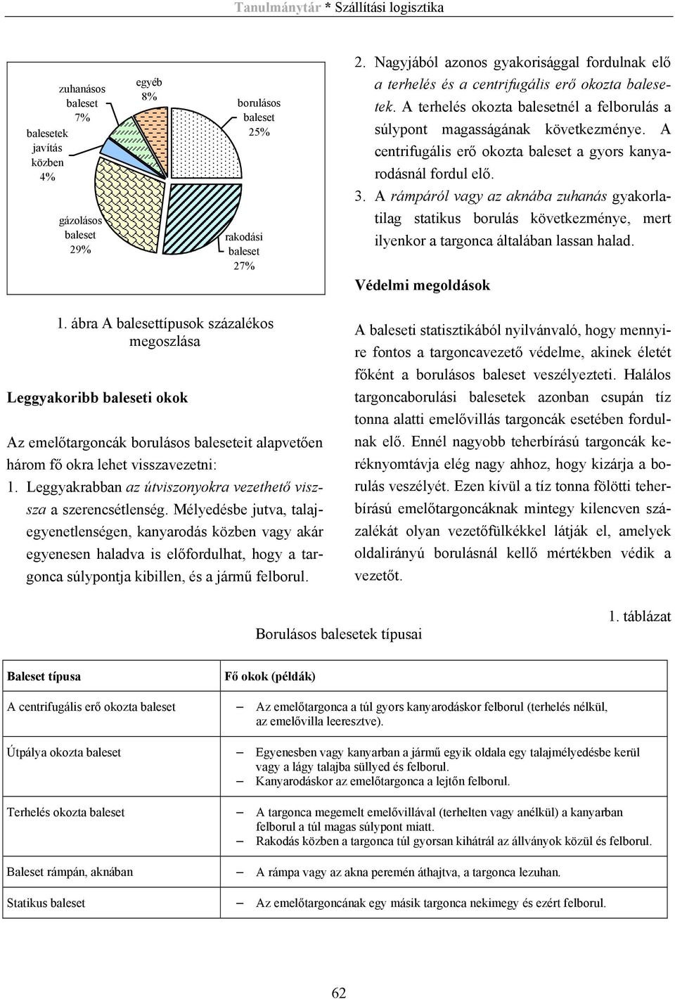 A rámpáról vagy az aknába zuhanás gyakorla- gázolásos baleset 29% rakodási baleset 27% tilag statikus borulás következménye, mert ilyenkor a targonca általában lassan halad. Védelmi megoldások 1.