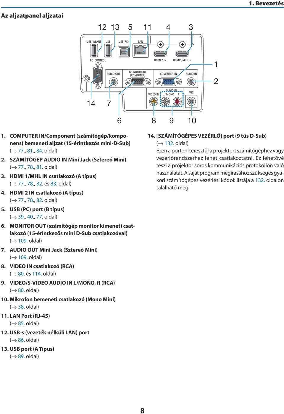 USB (PC) port (B típus) ( 39., 40., 77. oldal) 6. MONITOR OUT (számítógép monitor kimenet) csatlakozó (15-érintkezős mini D-Sub csatlakozóval) ( 109. oldal) 7.