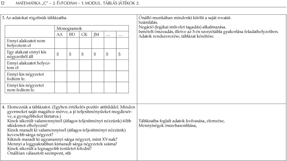 Monogramok AA BD CK JM 5 5 5 5 5 5 Negáció (logikai művelet tagadás) alkalmazása. Ismételt összeadás, illetve az 5-ös szorzótábla gyakorlása feladathelyzetben.