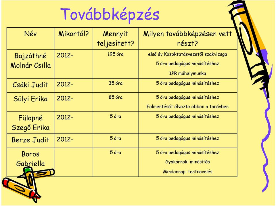 2012-35 óra 5 óra pedagógus minősítéshez Sülyi Erika 2012-85 óra 5 óra pedagógus minősítéshez Felmentését élvezte ebben a tanévben