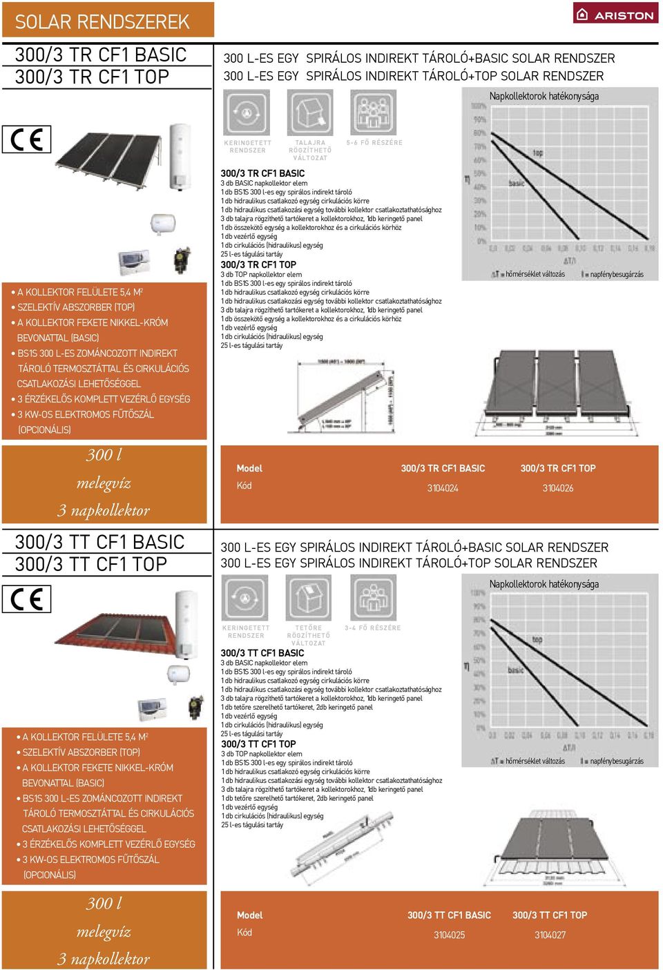 ÉRZÉKELŐS KOMPLETT VEZÉRLŐ EGYSÉG 3 KWOS ELEKTROMOS FÛTŐSZÁL (OPCIONÁLIS) 300 l melegvíz 3 napkollektor 300/3 TT CF1 BASIC 300/3 TT CF1 TOP K E R I N G E T E T T R E N D S Z E R TA L A J R A R Ö G Z