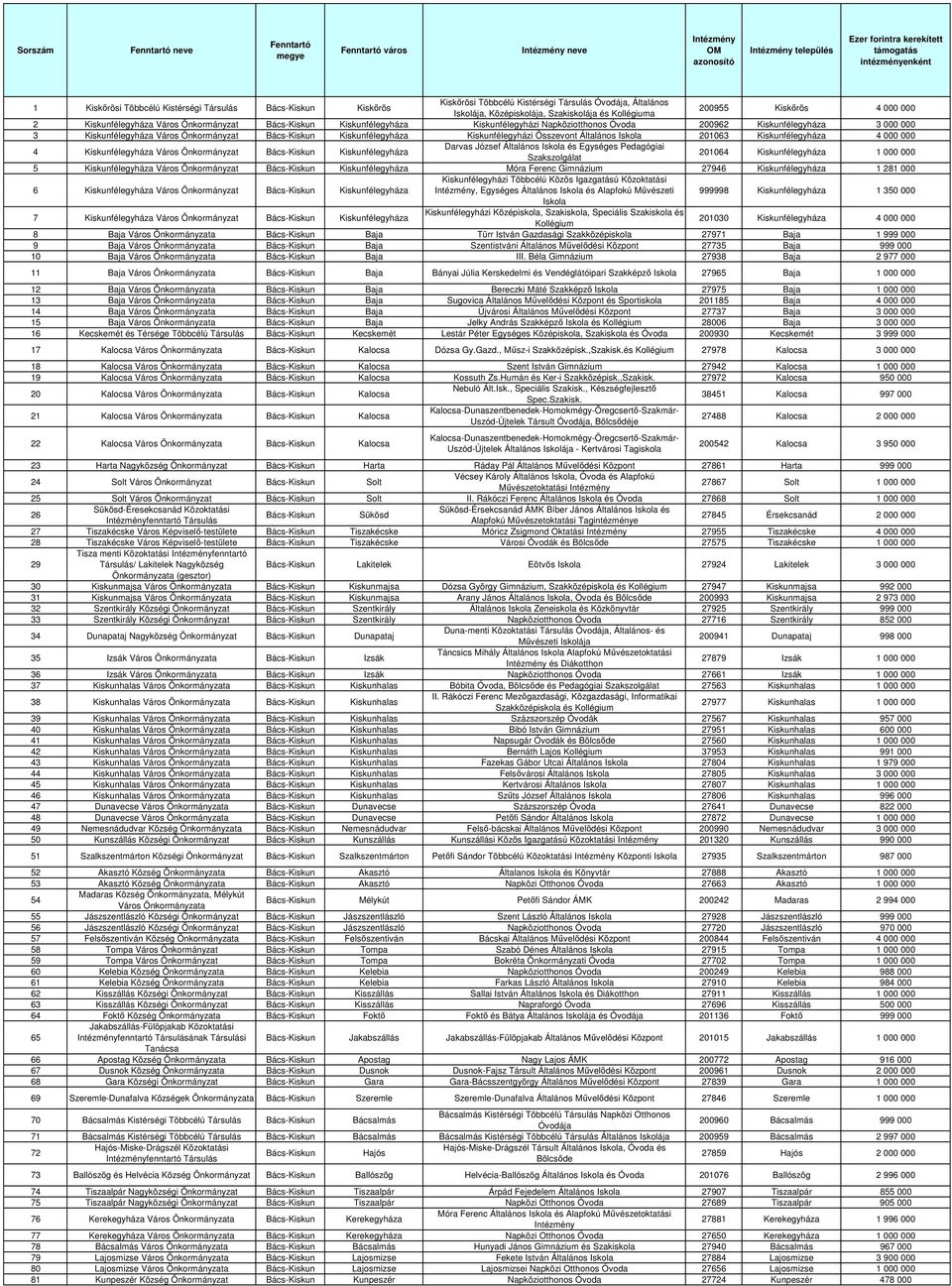 Kiskunfélegyházi Összevont Általános Iskola 201063 Kiskunfélegyháza 4 000 000 4 Kiskunfélegyháza Város Bács-Kiskun Kiskunfélegyháza Darvas József Általános Iskola és Egységes Pedagógiai Szakszolgálat