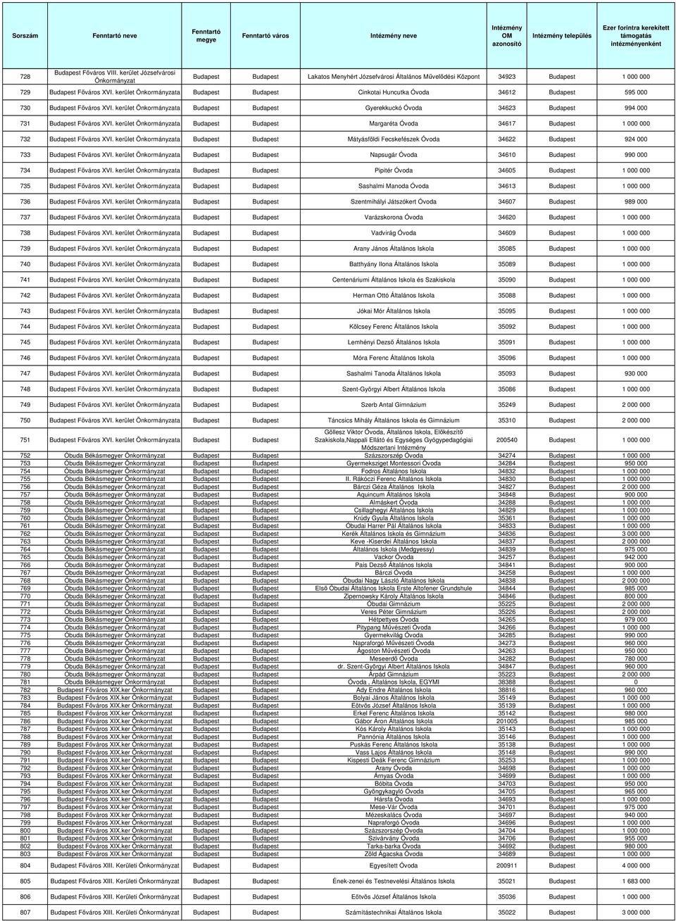 kerület Mátyásföldi Fecskefészek Óvoda 34622 924 000 733 Fıváros XVI. kerület Napsugár Óvoda 34610 990 000 734 Fıváros XVI. kerület Pipitér Óvoda 34605 1 000 000 735 Fıváros XVI.