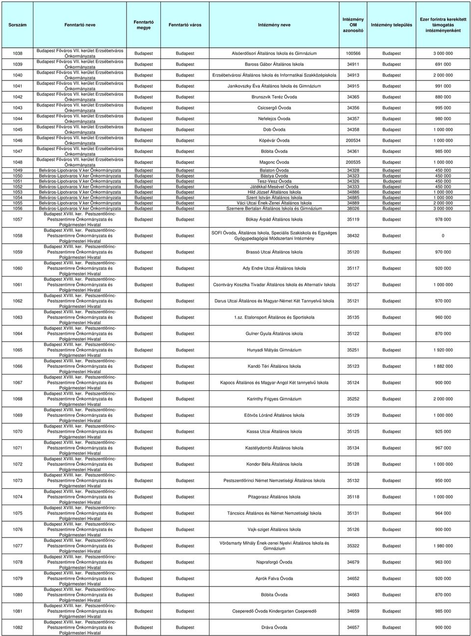 kerület Erzsébetváros Erzsébetvárosi Általános Iskola és Informatikai Szakközépiskola 34913 2 000 000 1041 Fıváros VII.