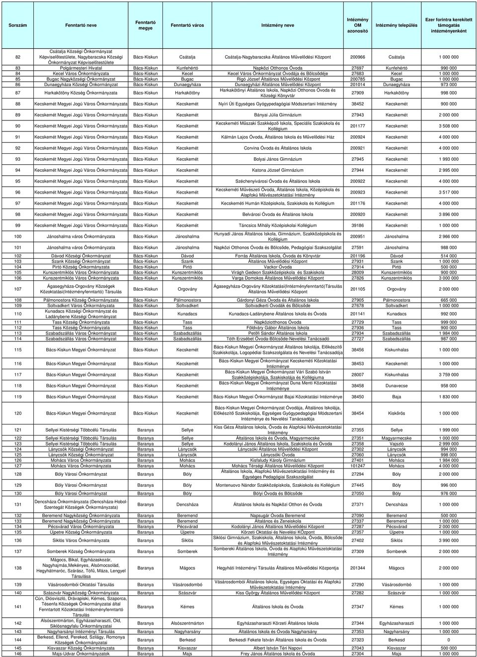 Bács-Kiskun Bugac Rigó József Általános Mővelıdési Központ 200785 Bugac 1 000 000 86 Dunaegyháza Községi Bács-Kiskun Dunaegyháza Dunaegyházi Általános Mővelıdési Központ 201014 Dunaegyháza 973 000 87