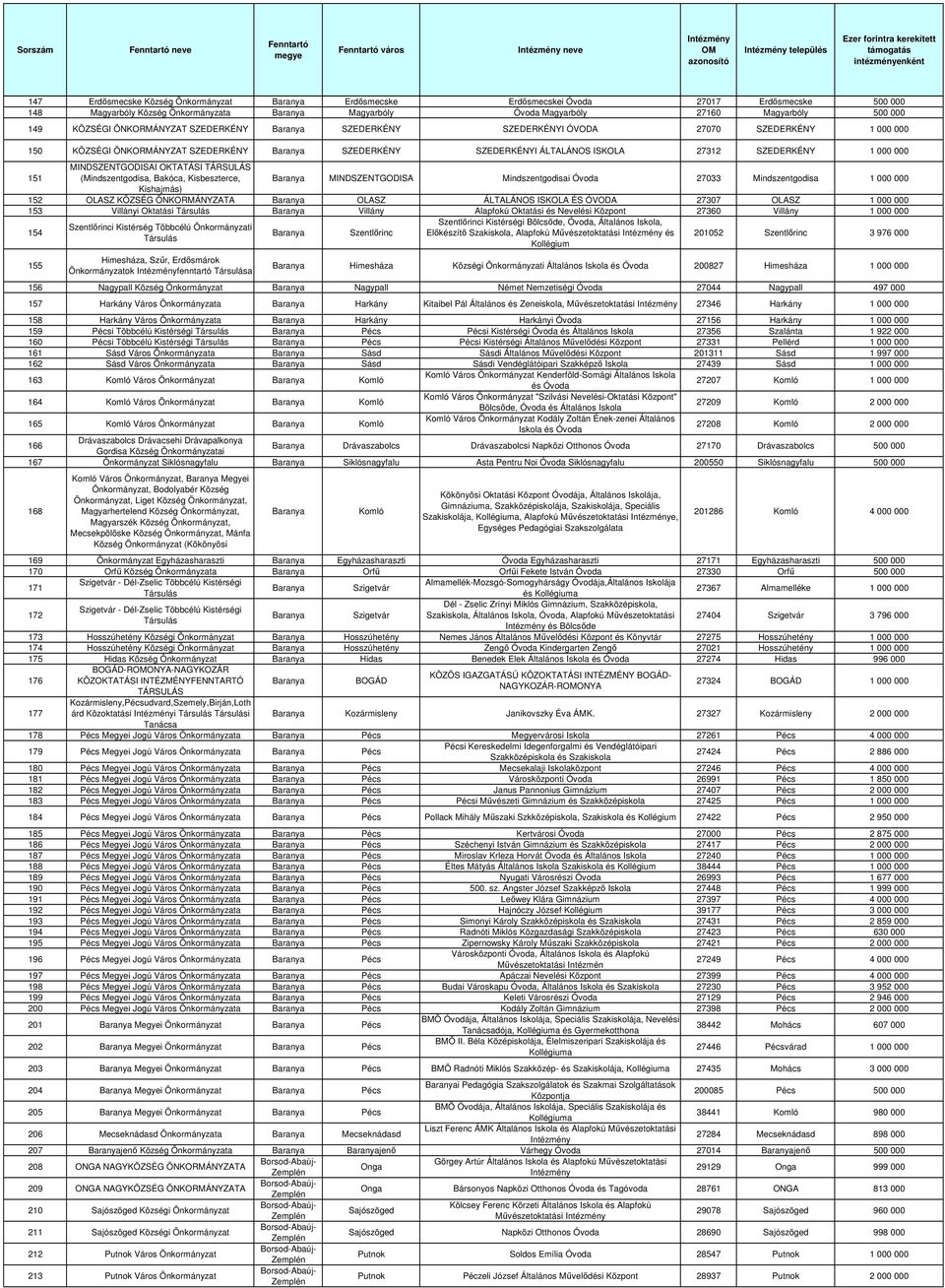 000 000 151 MINDSZENTGODISAI OKTATÁSI TÁRSULÁS (Mindszentgodisa, Bakóca, Kisbeszterce, Baranya MINDSZENTGODISA Mindszentgodisai Óvoda 27033 Mindszentgodisa 1 000 000 Kishajmás) 152 OLASZ KÖZSÉG