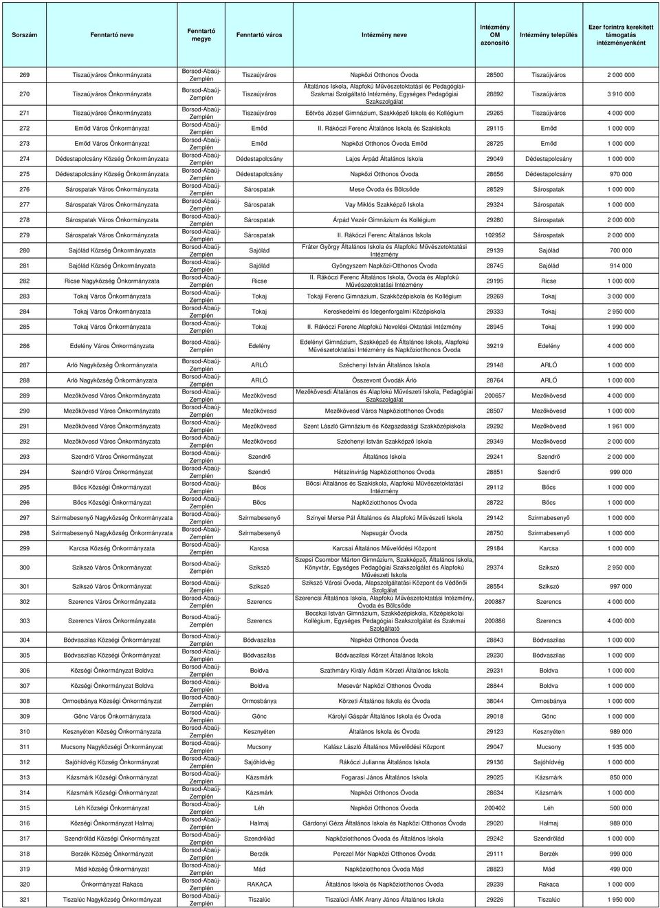 Nagyközség 289 Mezıkövesd Város 290 Mezıkövesd Város 291 Mezıkövesd Város 292 Mezıkövesd Város 293 Szendrı Város 294 Szendrı Város 295 Bıcs Községi 296 Bıcs Községi 297 Szirmabesenyı Nagyközség 298