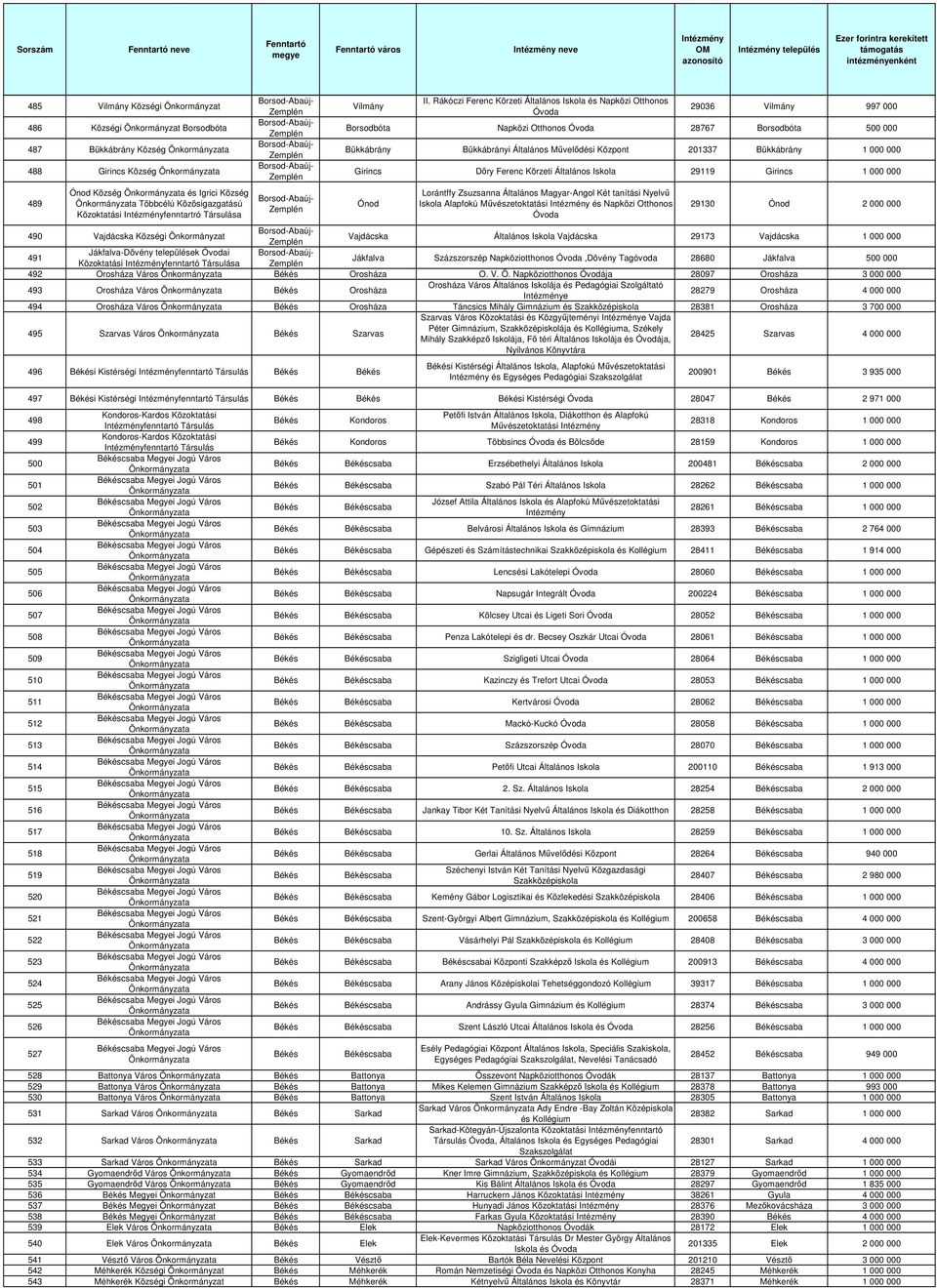 Rákóczi Ferenc Körzeti Általános Iskola és Napközi Otthonos Óvoda 29036 Vilmány 997 000 Borsodbóta Napközi Otthonos Óvoda 28767 Borsodbóta 500 000 Bükkábrány Bükkábrányi Általános Mővelıdési Központ