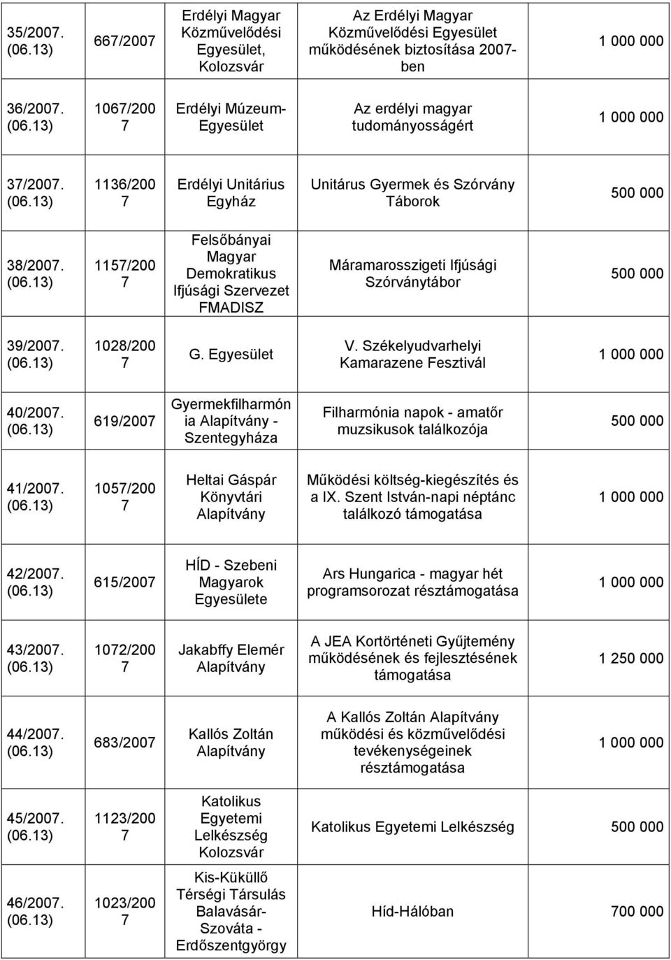 1157/200 7 Felsőbányai Magyar Demokratikus Ifjúsági Szervezet FMADISZ Máramarosszigeti Ifjúsági Szórványtábor 39/2007. 1028/200 7 G. Egyesület V. Székelyudvarhelyi Kamarazene Fesztivál 40/2007.