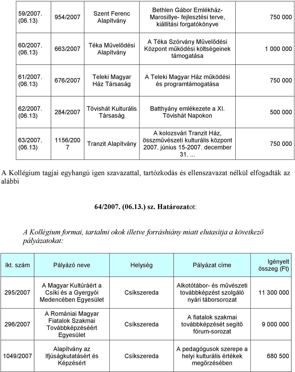 284/2007 Tövishát Kulturális Társaság Batthyány emlékezete a XI. Tövishát Napokon 63/2007. 1156/200 7 Tranzit Alapítvány A kolozsvári Tranzit Ház, összművészeti kulturális központ 2007.