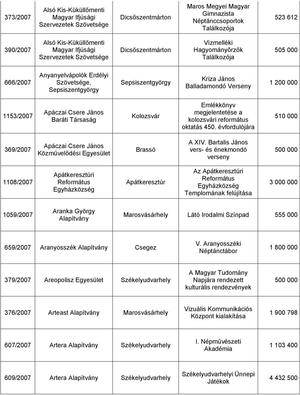 Verseny 1 200 000 1153/2007 Apáczai Csere János Baráti Társaság Kolozsvár Emlékkönyv megjelentetése a kolozsvári református oktatás 450.