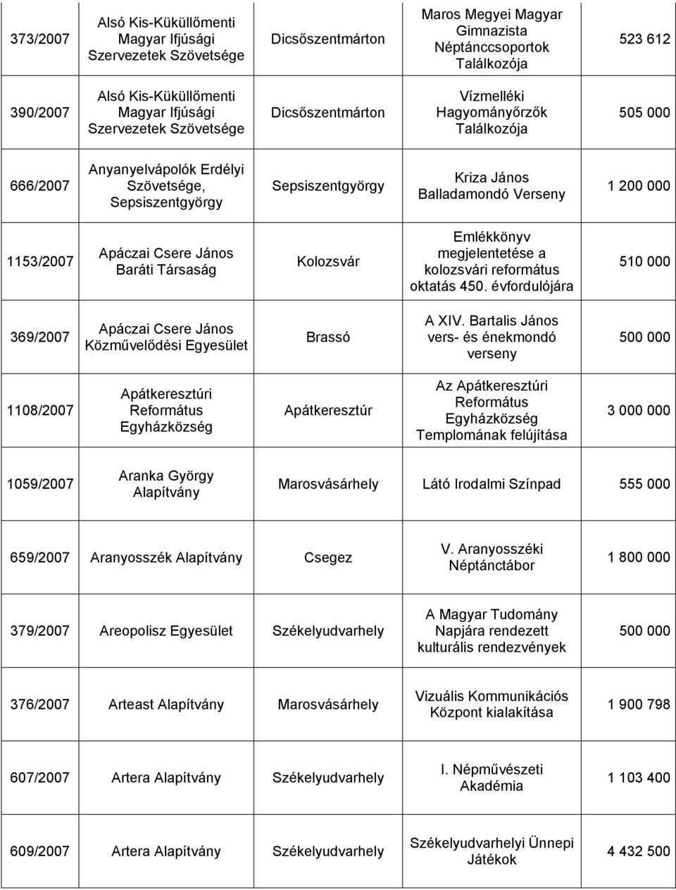 Verseny 1 200 000 1153/2007 Apáczai Csere János Baráti Társaság Kolozsvár Emlékkönyv megjelentetése a kolozsvári református oktatás 450.