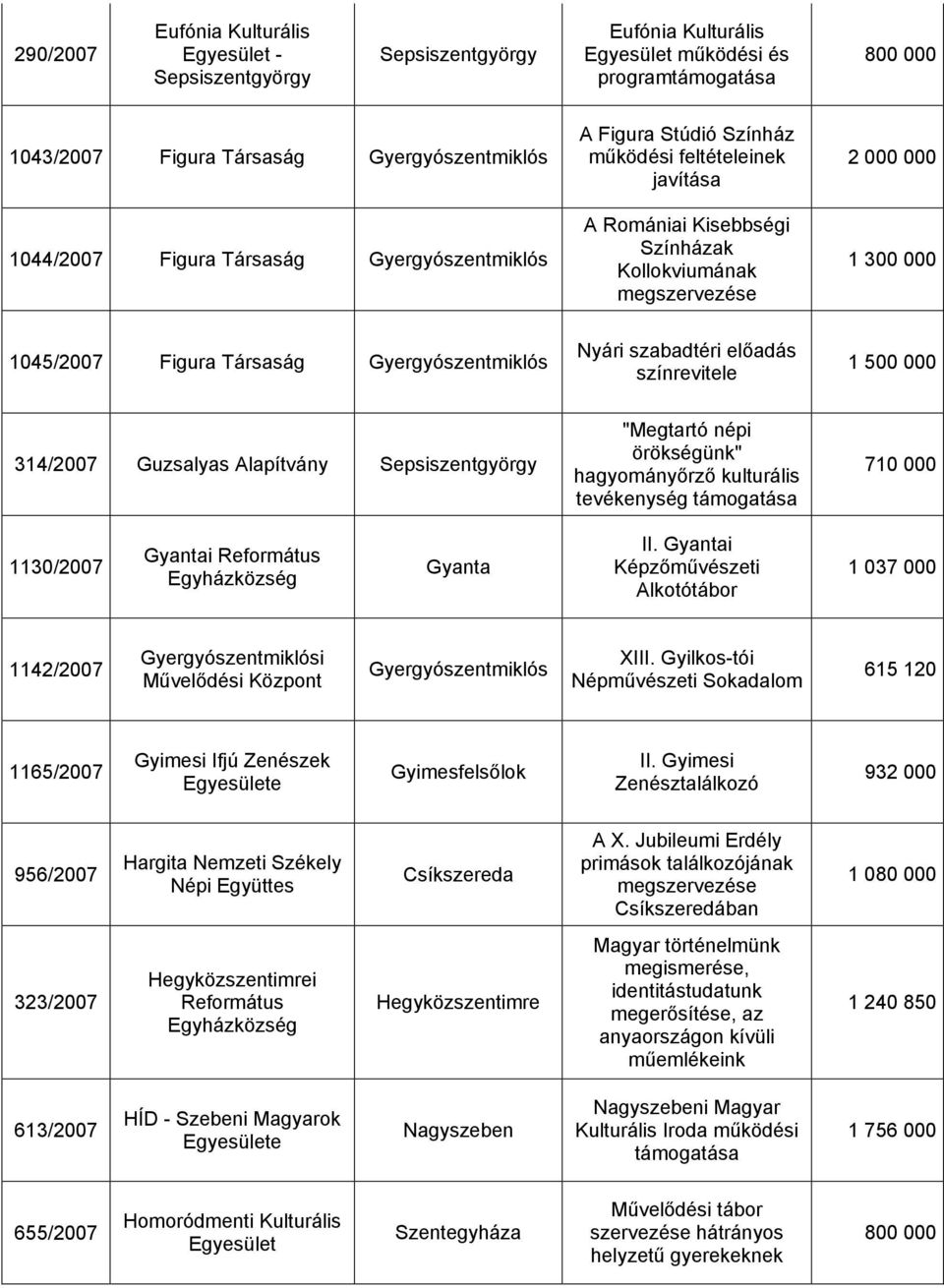 Gyergyószentmiklós Nyári szabadtéri előadás színrevitele 1 314/2007 Guzsalyas Alapítvány Sepsiszentgyörgy "Megtartó népi örökségünk" hagyományőrző kulturális tevékenység 710 000 1130/2007 Gyantai