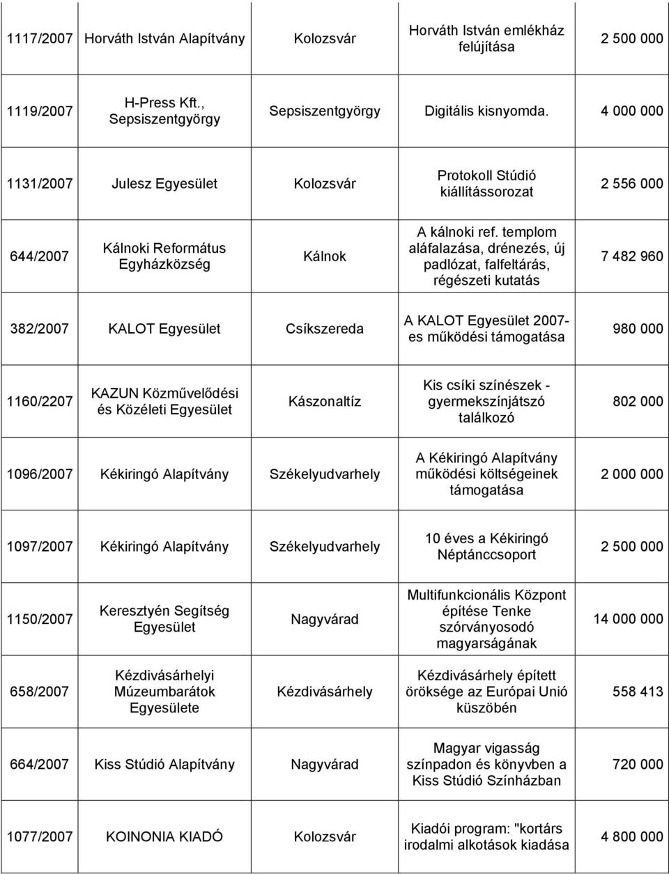 templom aláfalazása, drénezés, új padlózat, falfeltárás, régészeti kutatás 7 482 960 382/2007 KALOT Egyesület Csíkszereda A KALOT Egyesület 2007- es működési 980 000 1160/2207 KAZUN Közművelődési és