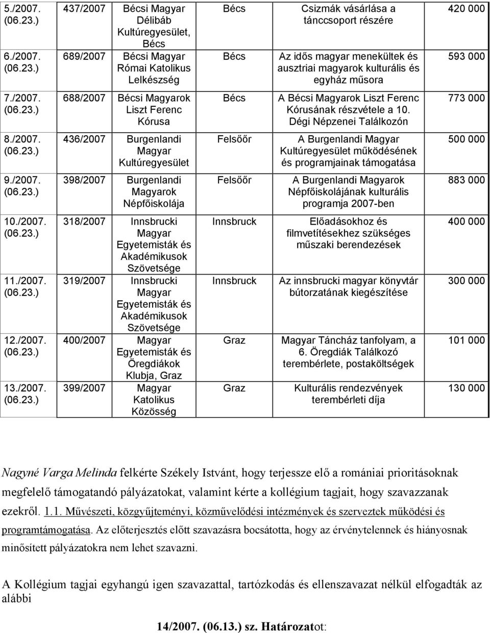 ) 437/2007 Bécsi Magyar Délibáb Kultúregyesület, Bécs 689/2007 Bécsi Magyar Római Katolikus Lelkészség Bécs Bécs Csizmák vásárlása a tánccsoport részére Az idős magyar menekültek és ausztriai