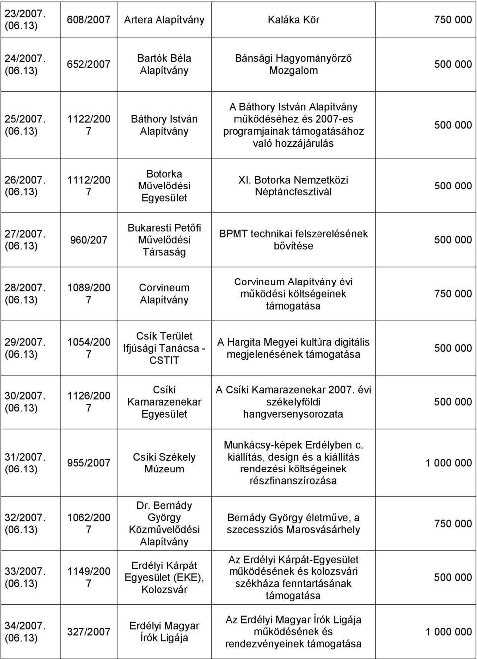 Botorka Nemzetközi Néptáncfesztivál 27/2007. 960/207 Bukaresti Petőfi Művelődési Társaság BPMT technikai felszerelésének bővítése 28/2007.