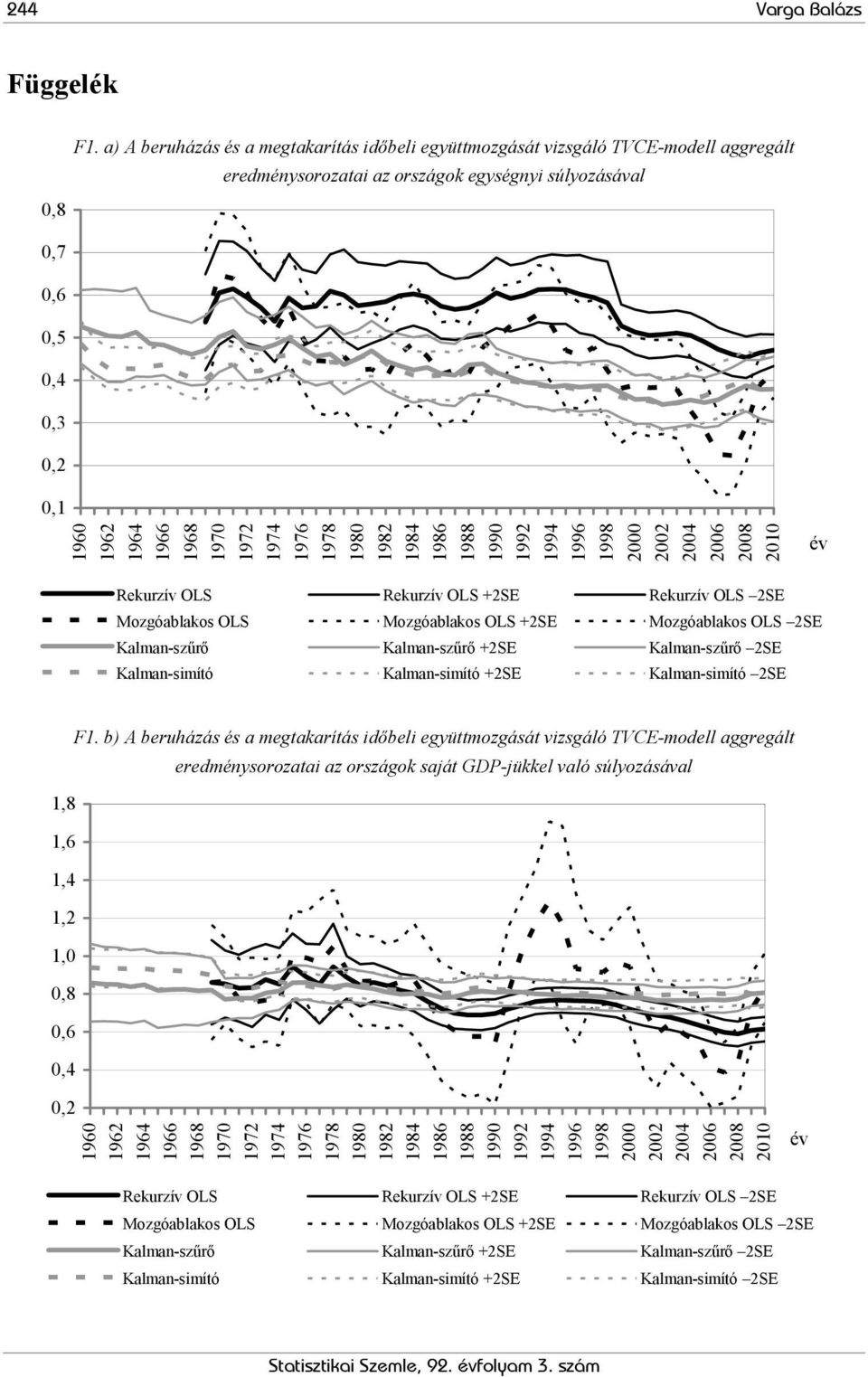 1970 1972 1974 1976 1978 1980 1982 1984 1986 1988 1990 1992 1994 1996 1998 2000 2002 2004 2006 2008 2010 év Rekurzív OLS Rekurzív OLS +2SE Rekurzív OLS 2SE Mozgóablakos OLS Mozgóablakos OLS +2SE