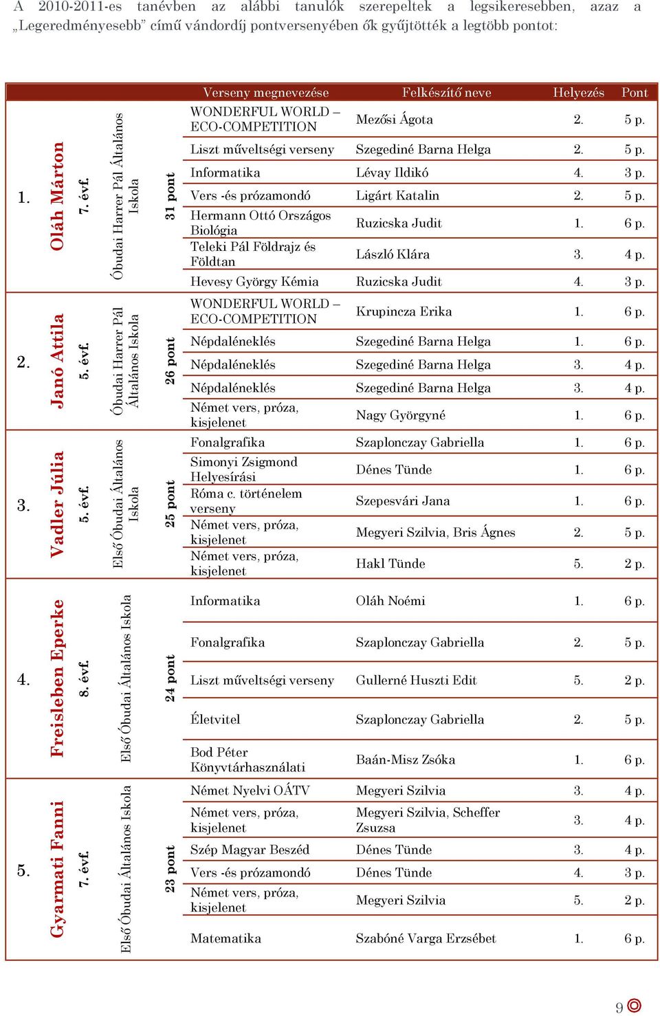 3 p. Vers -és prózamondó Ligárt Katalin 2. 5 p. Hermann Ottó Országos Biológia Teleki Pál Földrajz és Földtan Ruzicska Judit 1. 6 p. László Klára 3. 4 p. Hevesy György Kémia Ruzicska Judit 4. 3 p. 2. 3. Vadler Júlia Janó Attila 5.