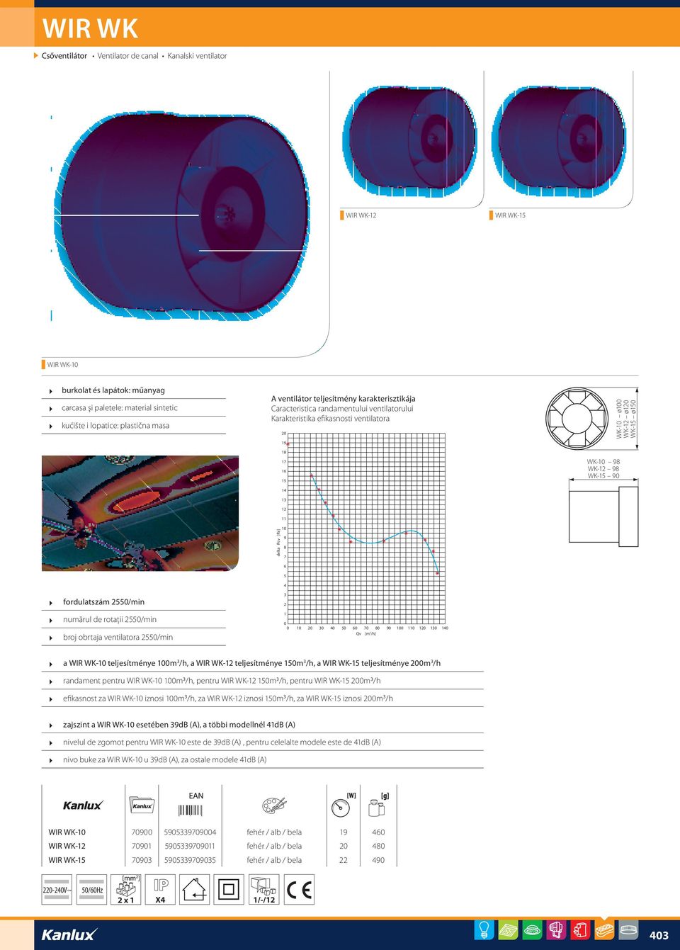 rotaţii 2550/min broj obrtaja ventilatora 2550/min delta Pcv [Pa] 18 17 16 15 14 13 12 11 10 9 8 7 6 5 4 3 2 1 0 0 10 20 30 40 50 60 70 80 90 100 110 120 130 140 Qv [m 3 /h] WK-10 98 WK-12 98 WK-15