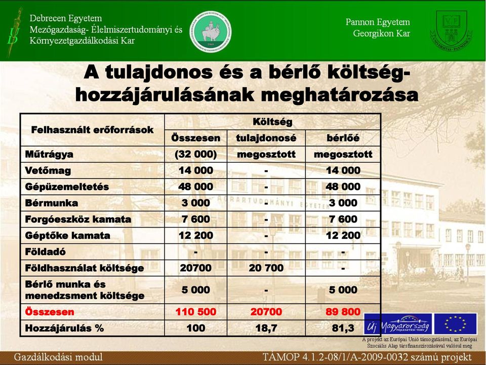 Bérmunka 3 000-3 000 Forgóeszköz kamata 7 600-7 600 Géptőke kamata 12 200-12 200 Földadó - - - Földhasználat