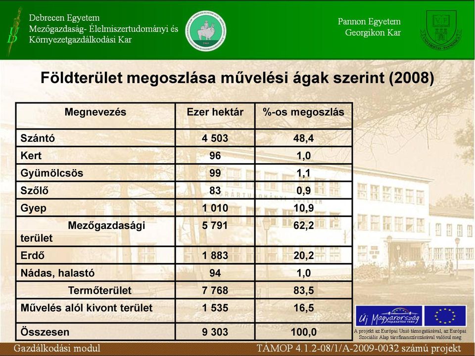 010 10,9 Mezőgazdasági 5 791 62,2 terület Erdő 1 883 20,2 Nádas, halastó 94 1,0