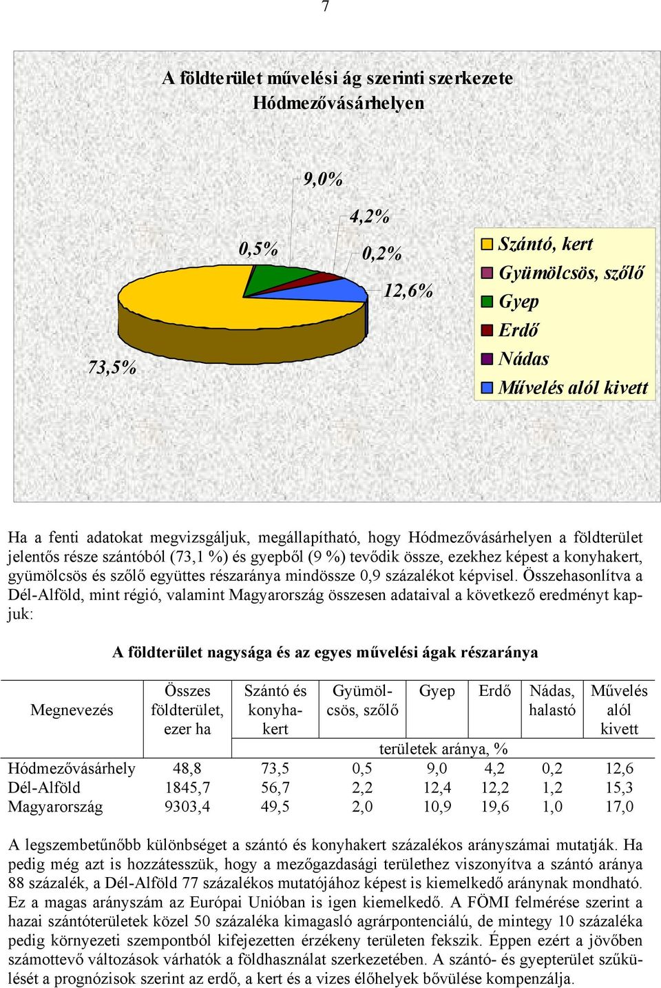 részaránya mindössze 0,9 százalékot képvisel.