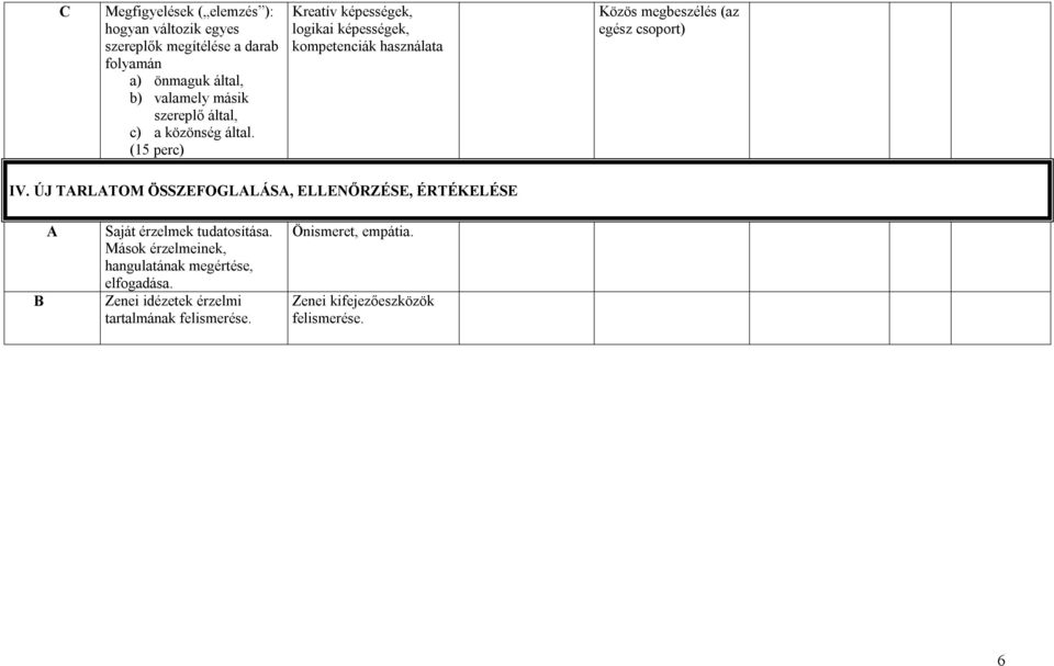 (15 perc) Kreatív képességek, logikai képességek, kompetenciák használata Közös megbeszélés (az egész csoport) IV.