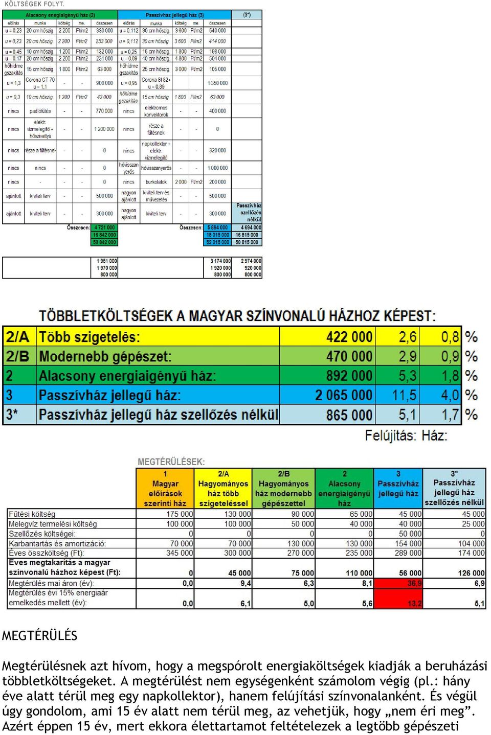 : hány éve alatt térül meg egy napkollektor), hanem felújítási színvonalanként.