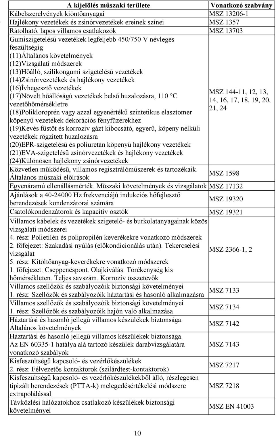 (17)Növelt hőállóságú vezetékek belső huzalozásra, 110 C vezetőhőmérsékletre (18)Polikloroprén vagy azzal egyenértékű szintetikus elasztomer köpenyű vezetékek dekorációs fényfüzérekhez (19)Kevés