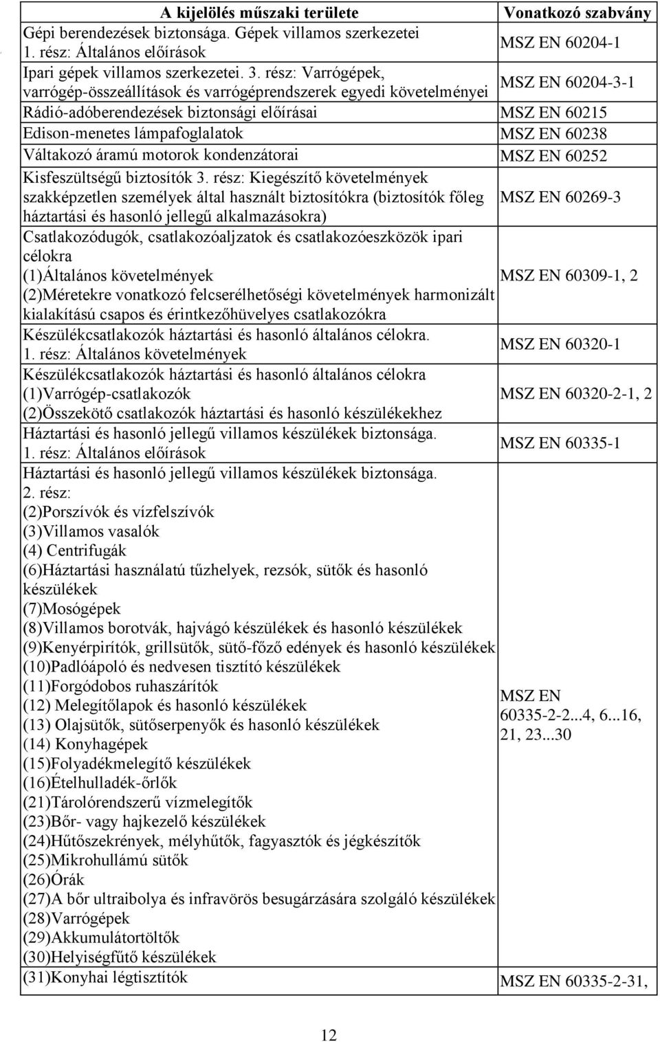 60238 Váltakozó áramú motorok kondenzátorai MSZ EN 60252 Kisfeszültségű biztosítók 3.