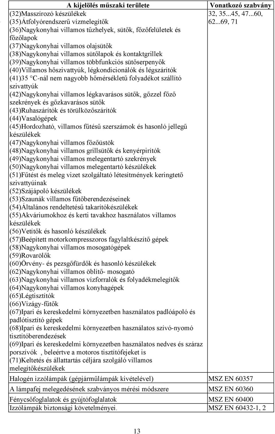 (42)Nagykonyhai villamos légkavarásos sütők, gőzzel főző szekrények és gőzkavarásos sütők (43)Ruhaszárítók és törülközőszárítók (44)Vasalógépek (45)Hordozható, villamos fűtésű szerszámok és hasonló