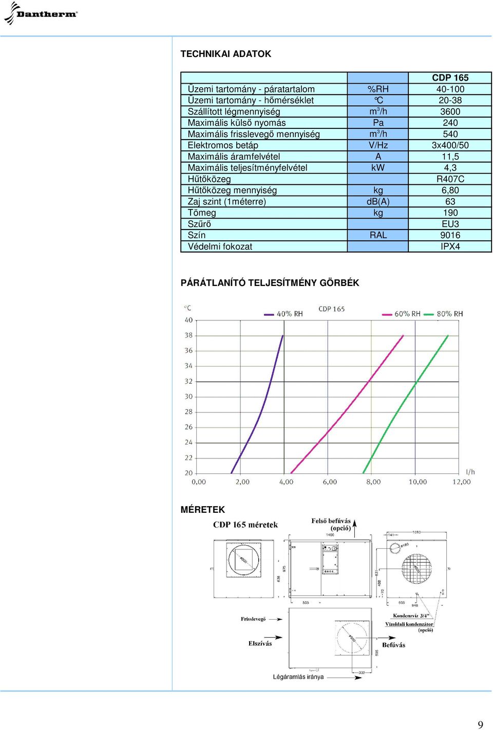 3x400/50 Maximális áramfelvétel A 11,5 Maximális teljesítményfelvétel kw 4,3 Htközeg R407C Htközeg mennyiség kg 6,80