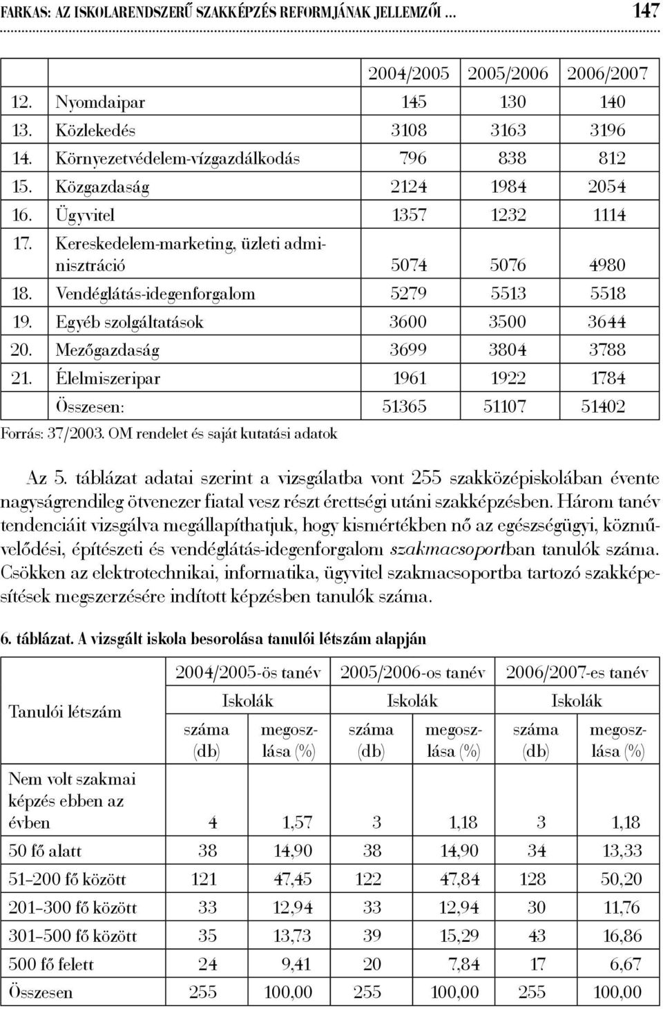 Vendéglátás-idegenforgalom 5279 5513 5518 19. Egyéb szolgáltatások 3600 3500 3644 20. Mezőgazdaság 3699 3804 3788 21. Élelmiszeripar 1961 1922 1784 Összesen: 51365 51107 51402 Forrás: 37/2003.