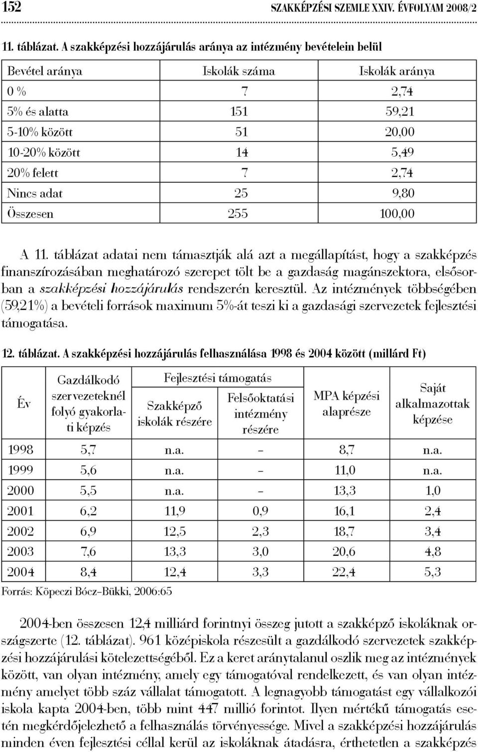 2,74 Nincs adat 25 9,80 Összesen 255 100,00 A 11.