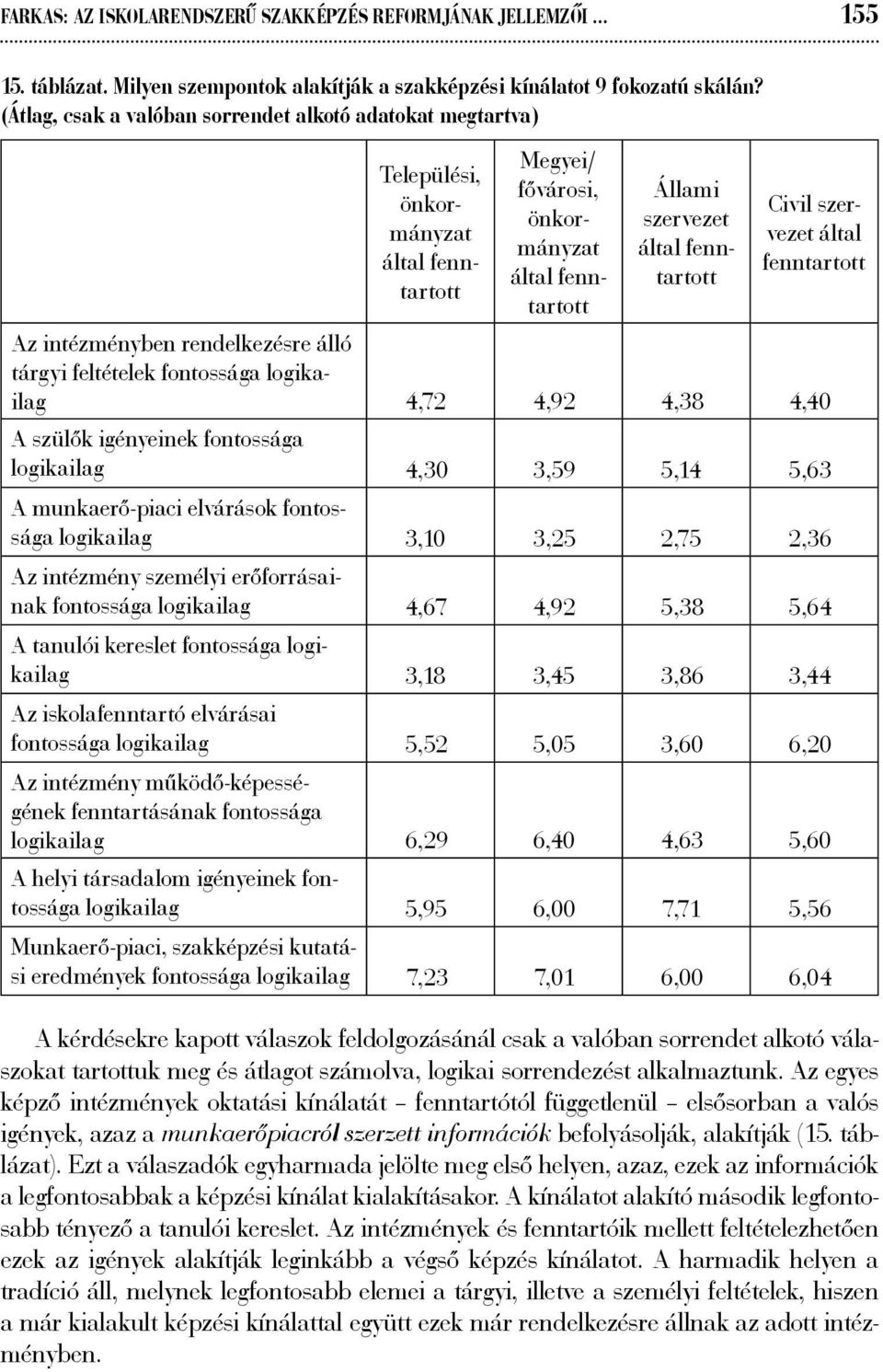 szervezet által fenntartott Az intézményben rendelkezésre álló tárgyi feltételek fontossága logikailag 4,72 4,92 4,38 4,40 A szülők igényeinek fontossága logikailag 4,30 3,59 5,14 5,63 A